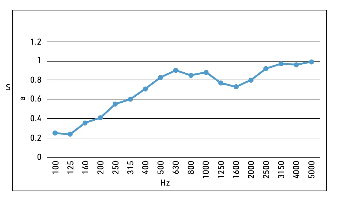 Acoustic felt FSI test chart